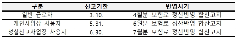 건강보험료-연말정산-시기