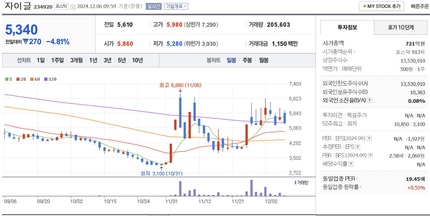 안철수 관련주 자이글 일봉 차트
