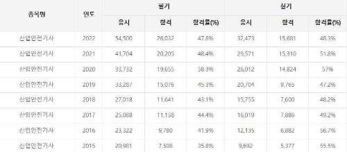 산업안전기사 합격률