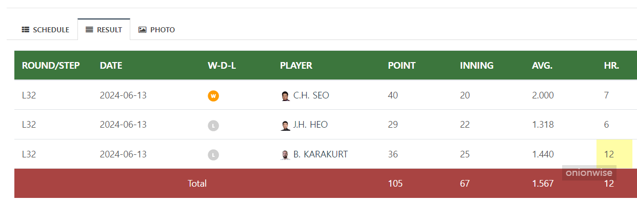 조명우의 2024 앙카라 세계 3쿠션 당구 월드컵 32강 경기결과