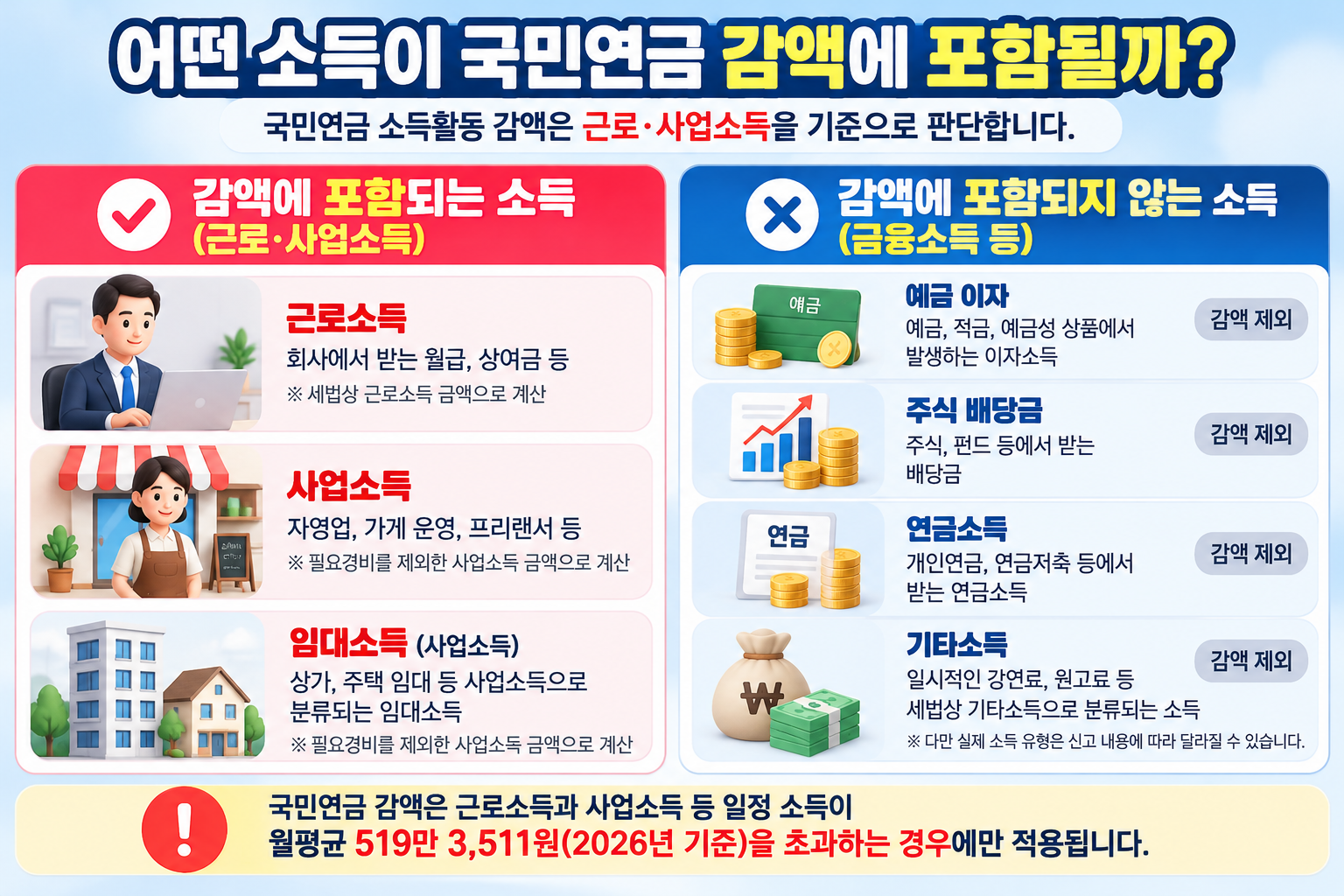 2026 국민연금 받으면서 일하면 얼마나 깎일까? 소득기준과 감액 계산방법