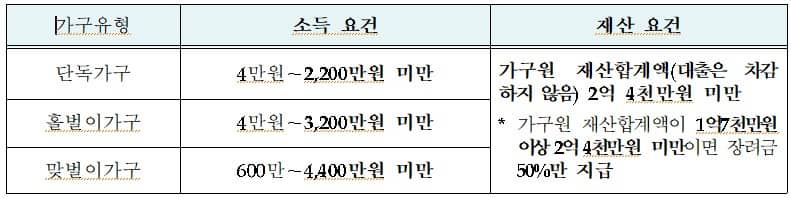근로장려금 받는 사람