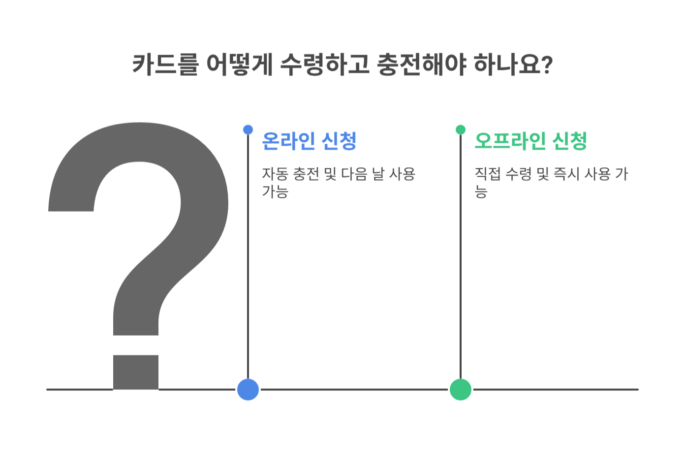 카드 수령 및 충전 단계 정리