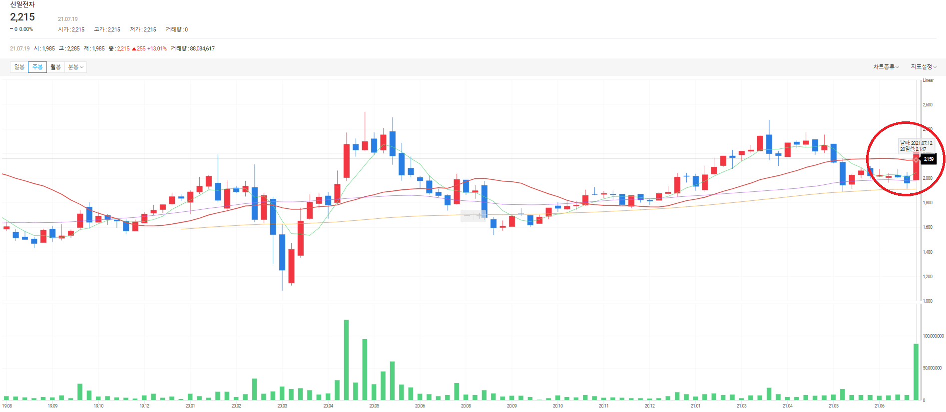 신일전자 주가
