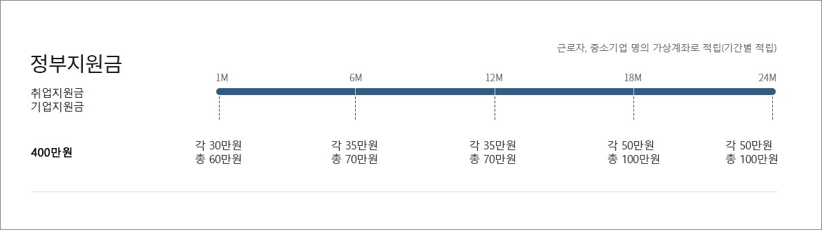 청년내일채움공제