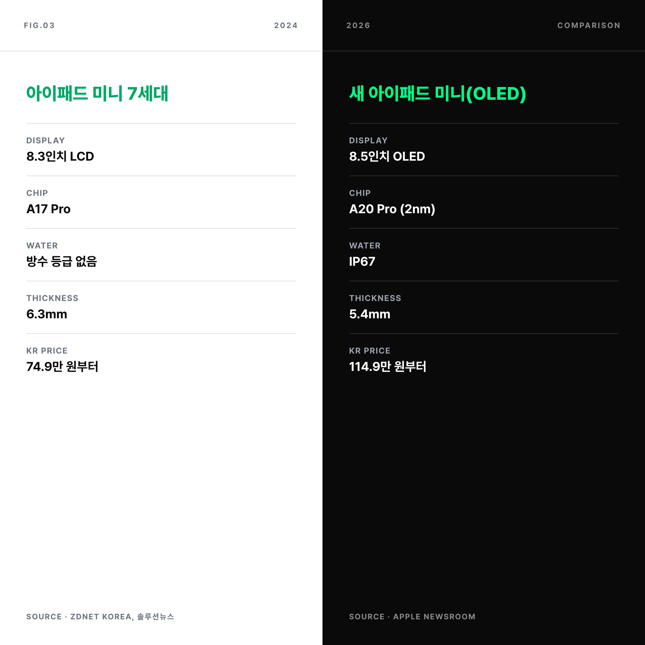 2026 아이패드 미니 7세대와 OLED 신형 사양 비교 인포그래픽