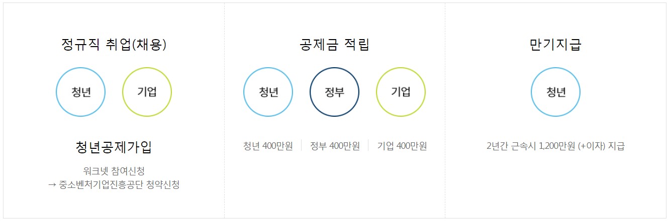 사업절차