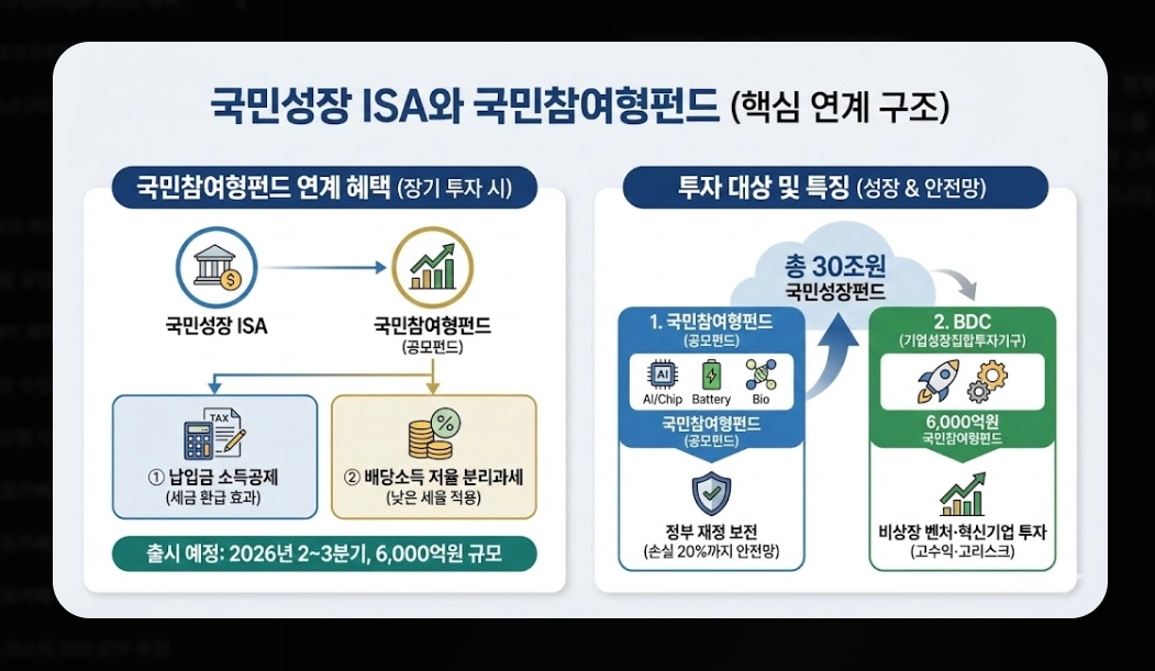 ISA ETF 투자 혜택 [2026년 개정] 청년형&middot;국민성장 ISA 비교 및 절세 극대화 전략