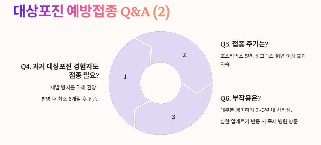 대상포진 예방접종 Q&A 2번 설명