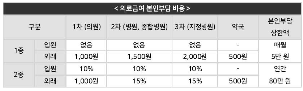본인부담금
