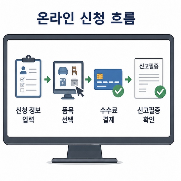 신청 정보 입력, 폐기물 품목 선택, 수수료 결제, 신고필증 확인으로 이어지는 대형폐기물 온라인 신고 절차를 보여 주는 그림