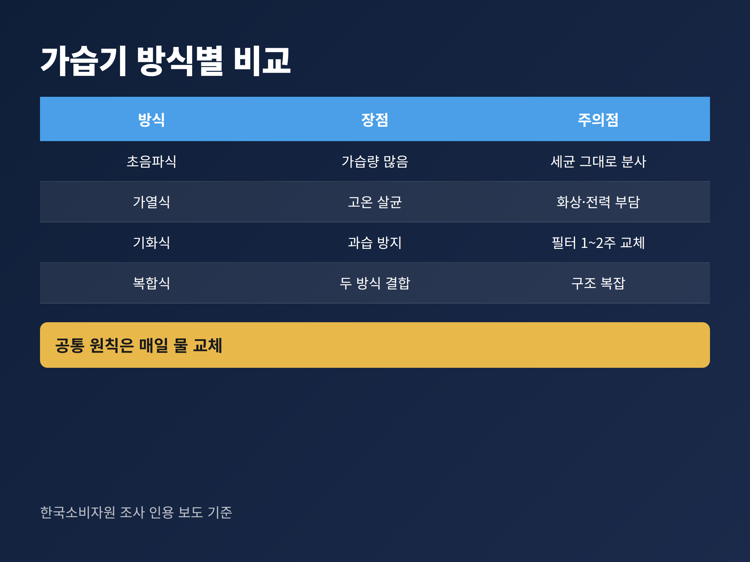 초음파식과 가열식과 기화식과 복합식 가습기의 장점과 주의점을 비교한 표