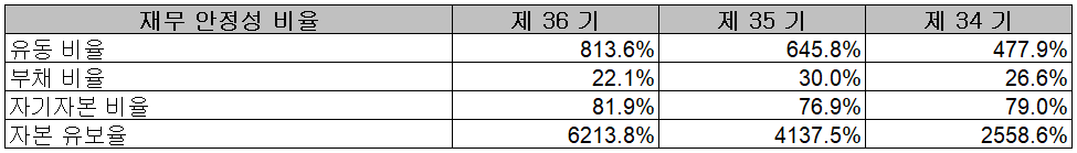 롯데에너지머티리얼즈 - 재무 안정성 비율