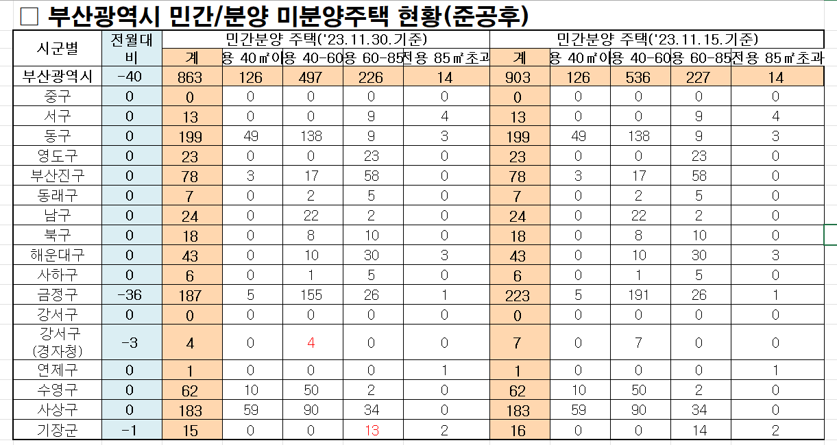 부산 준공후 미분양 현황