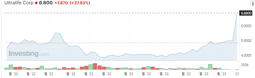 울트라라이프 1년 주가그래프입니다.