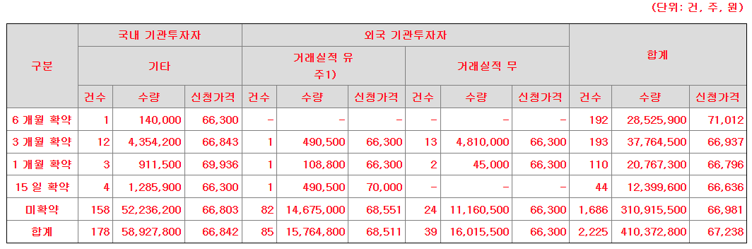 달바글로벌 공모주 수요예측결과 상장일