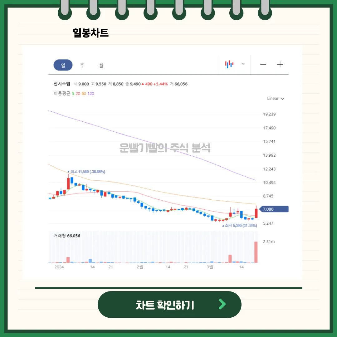  진시스템 일봉/월봉차트