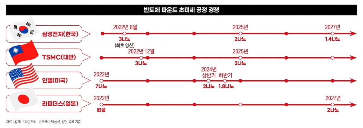 파운드리 초미세 공정 경쟁