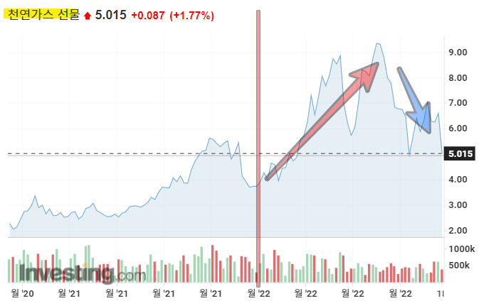 2022년 천연가스 가격급등 [출처: 인베스팅닷컴]