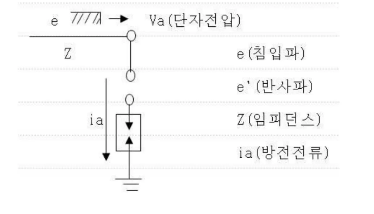 피뢰기-제한전압