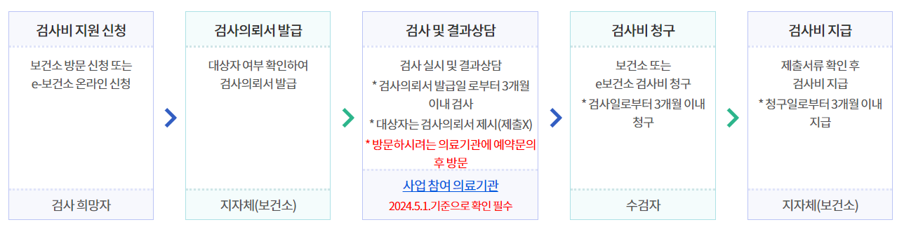 세부 지원 절차