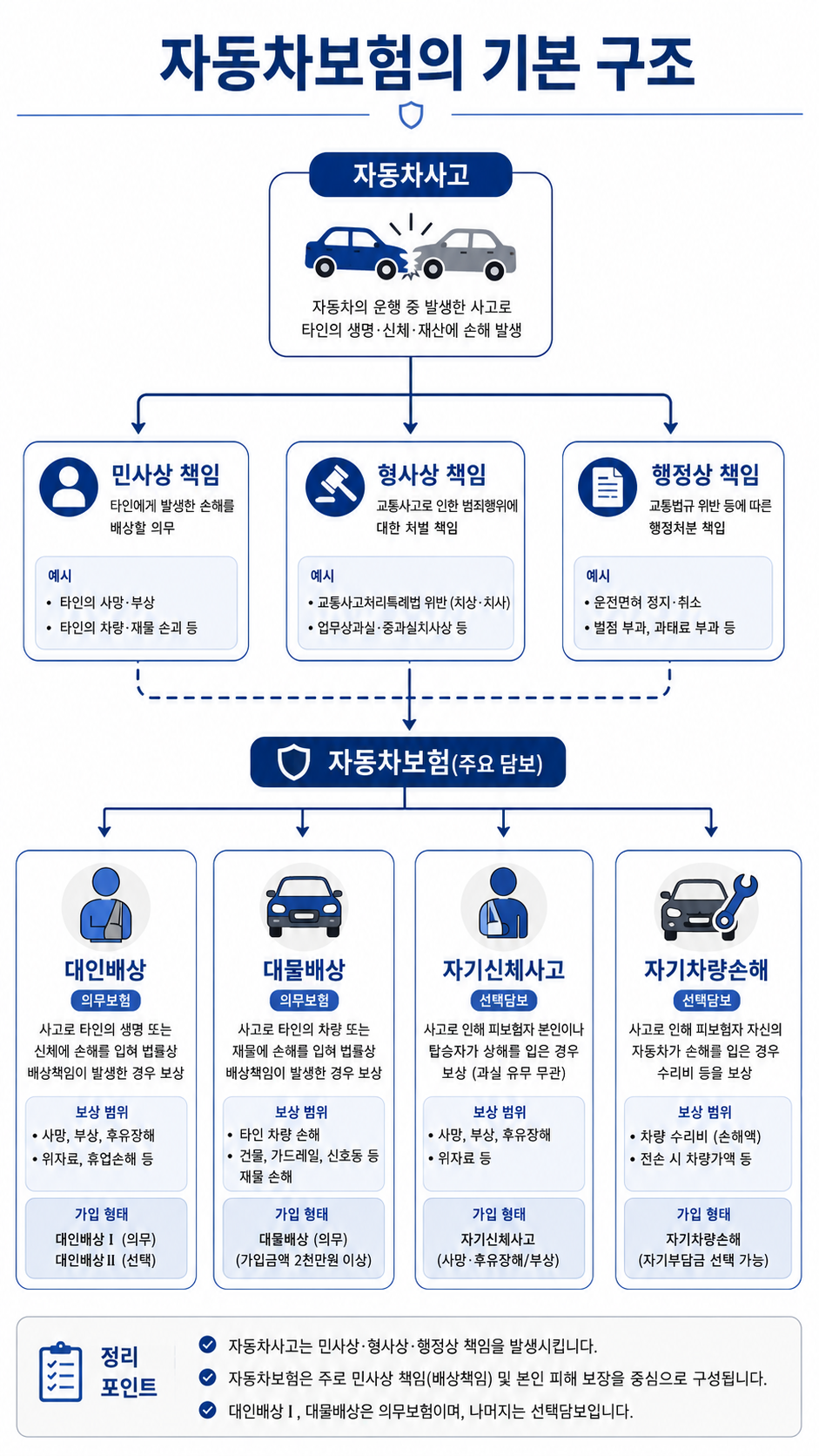 자동차보험의 기본 구조와 사고 책임을 한눈에 보여주는 학습용 인포그래픽