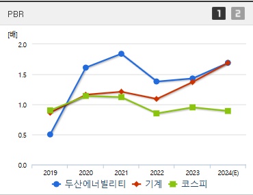 두산에너빌리티 주가 PBR (1105)