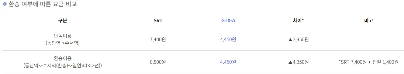 GTX A 환승
