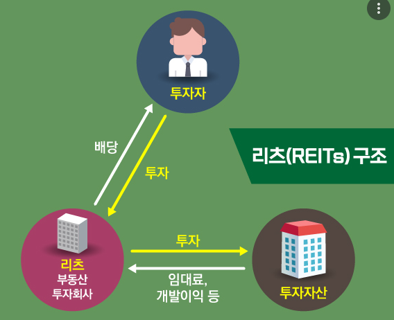 내집마련리츠 완벽 정리