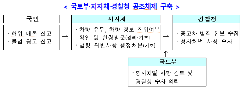 국토부, 지자체, 경찰청 공조체제 마련