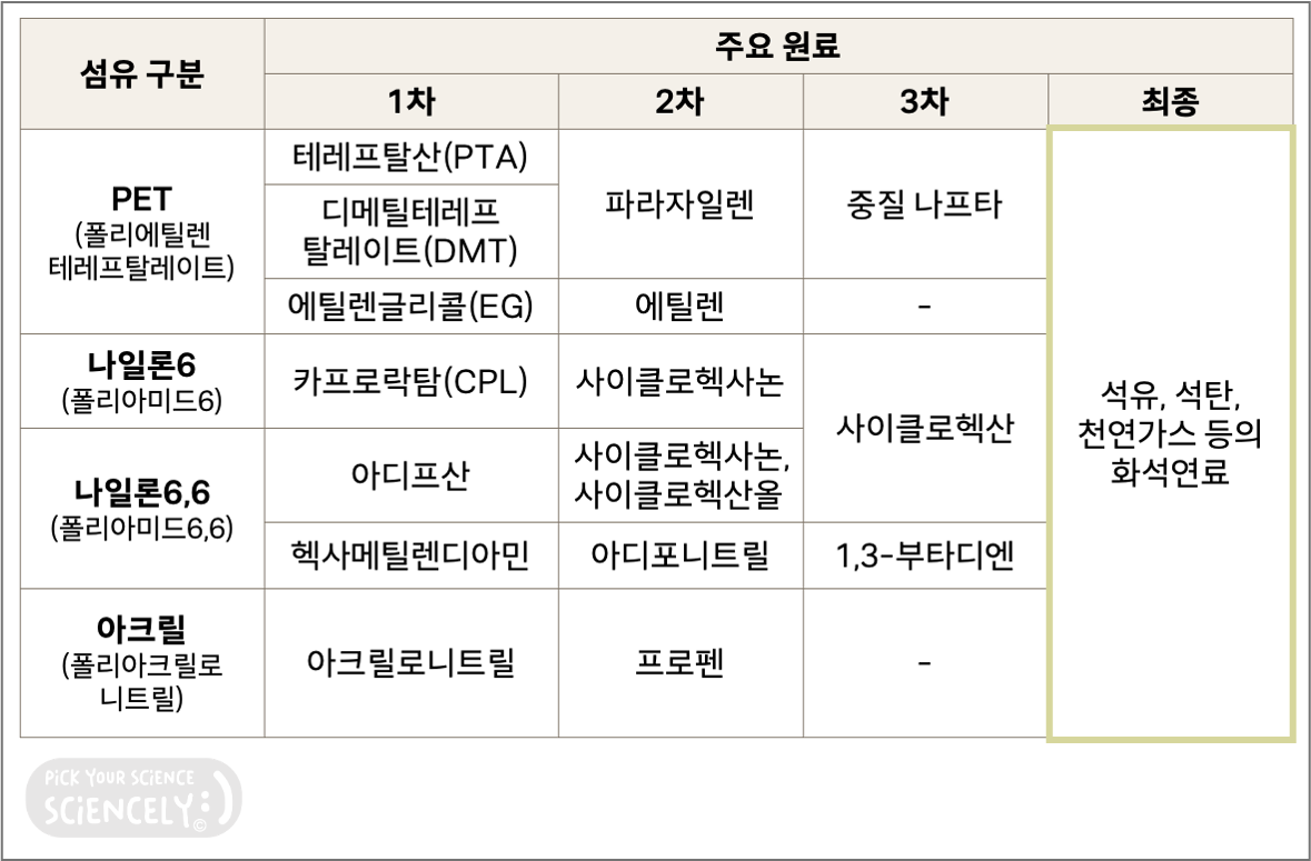 합성섬유 화학섬유 PET 폴리에스터 폴리에틸렌 테레프탈레이트, 나일론 폴리아미드, 나일론6 폴리아미드6, 나일론66 폴리아미드66, 아크릴, 폴리아크릴로니트릴, 아크릴로니트릴 프로펜, 파라자일렌 에틸렌 사이클로헥사논 사이클로헥산올 아디포니트릴, 중질 나프타, 사이클로헥산, 1,3-부타디엔, 석유 석탄 천연가스 화석연료