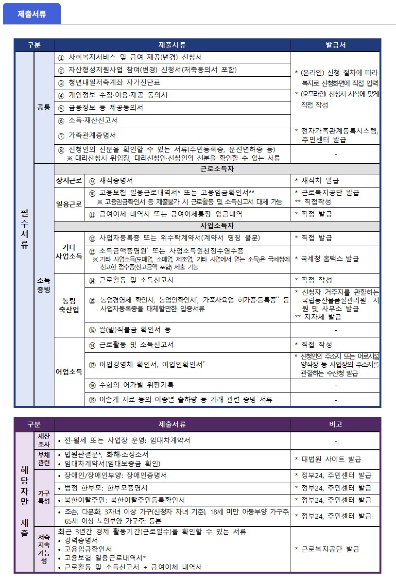 2025 청년내일저축계좌를 소개하는 SEO 최적화된 블로그글을 작성해줘. 조건(알바/군인), 퇴사, 만기 신청방법, 서류