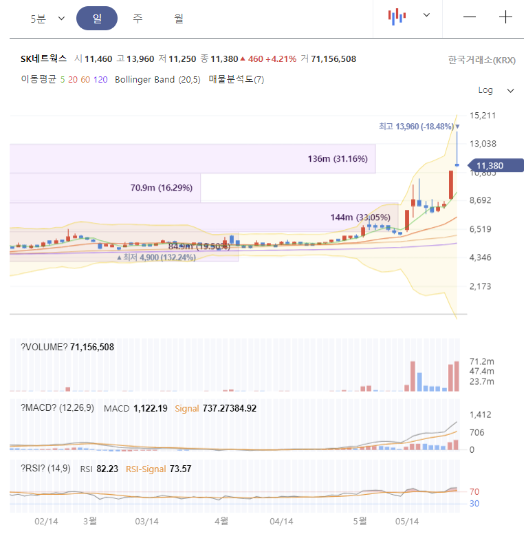 SK네트웍스 주가 전망 차트 분석