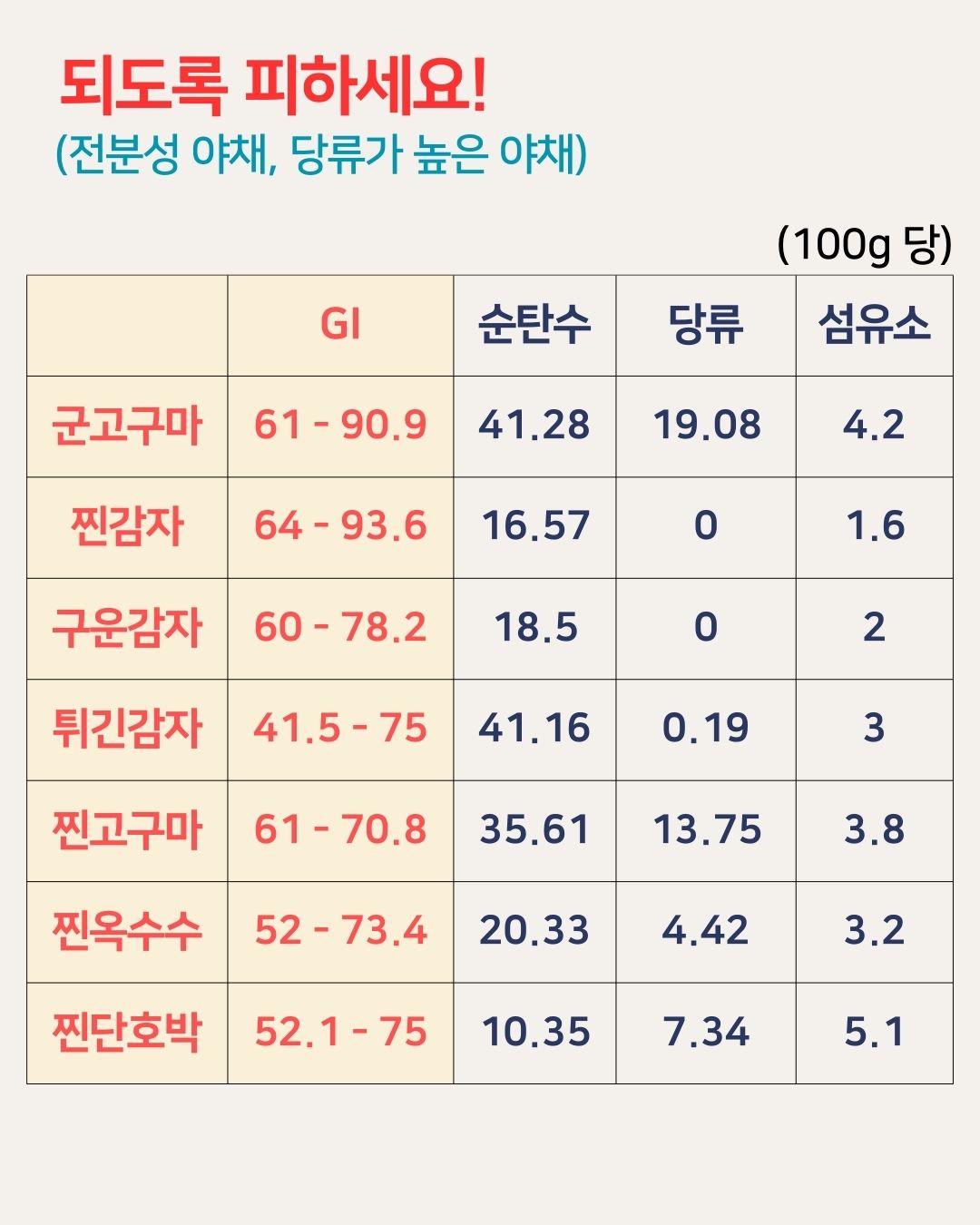 고구마, 감자, 단호박, 옥수수 GI 지수 및 영양성분분석