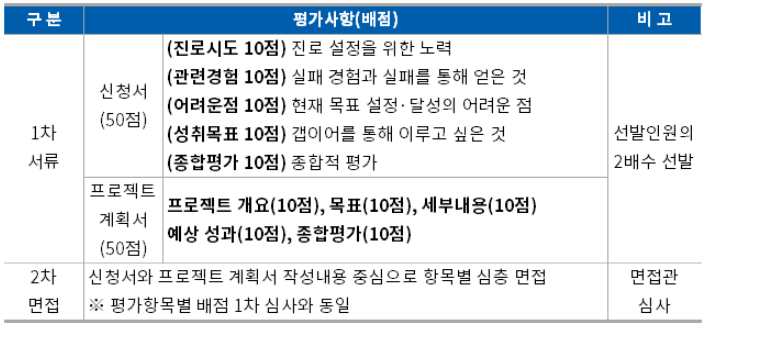 심사방법 및 배점