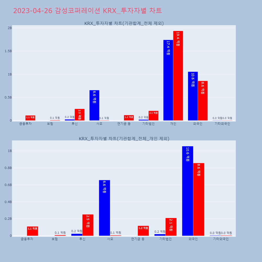 감성코퍼레이션_KRX_투자자별_차트