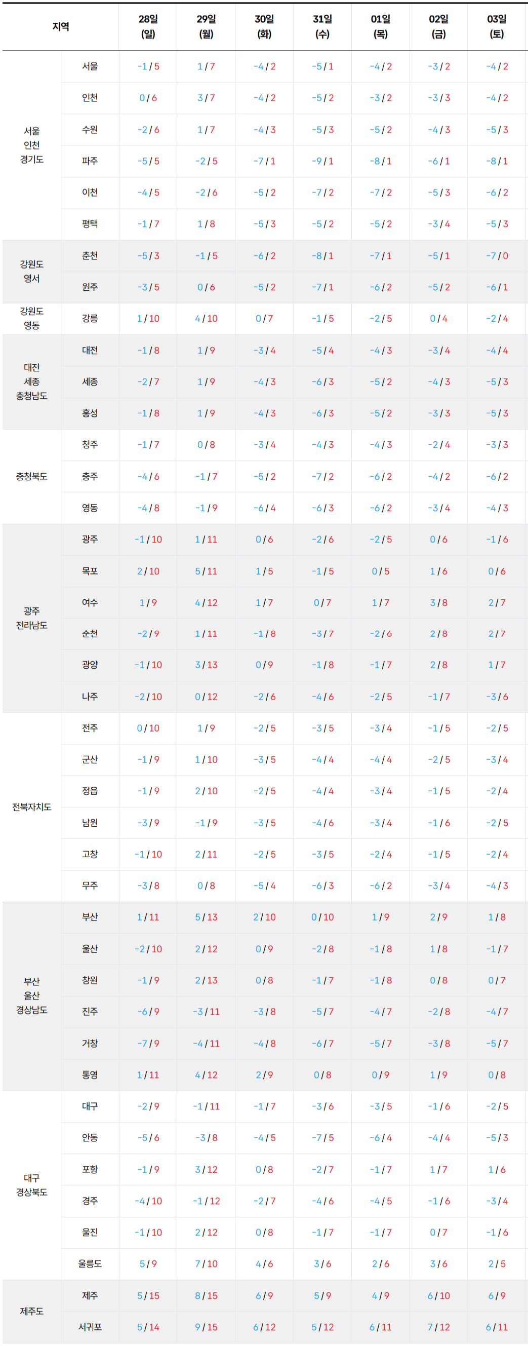 2025년 12월 28일 2026년 1월 3일 전국 기온 예보