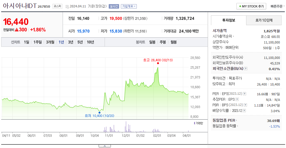 아시아나IDT_주가