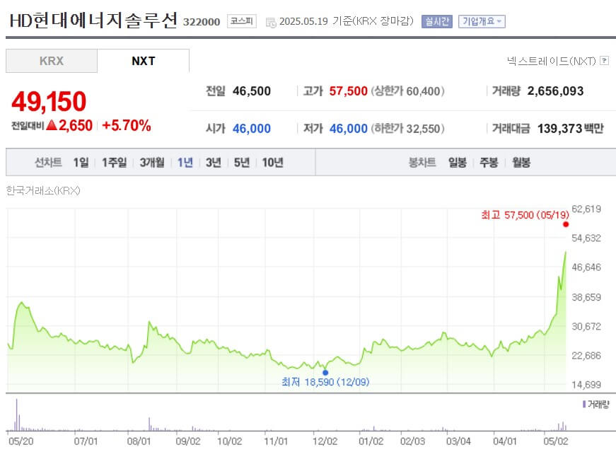HD현대에너지솔루션 주가