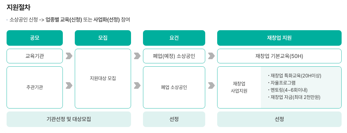 지원절차