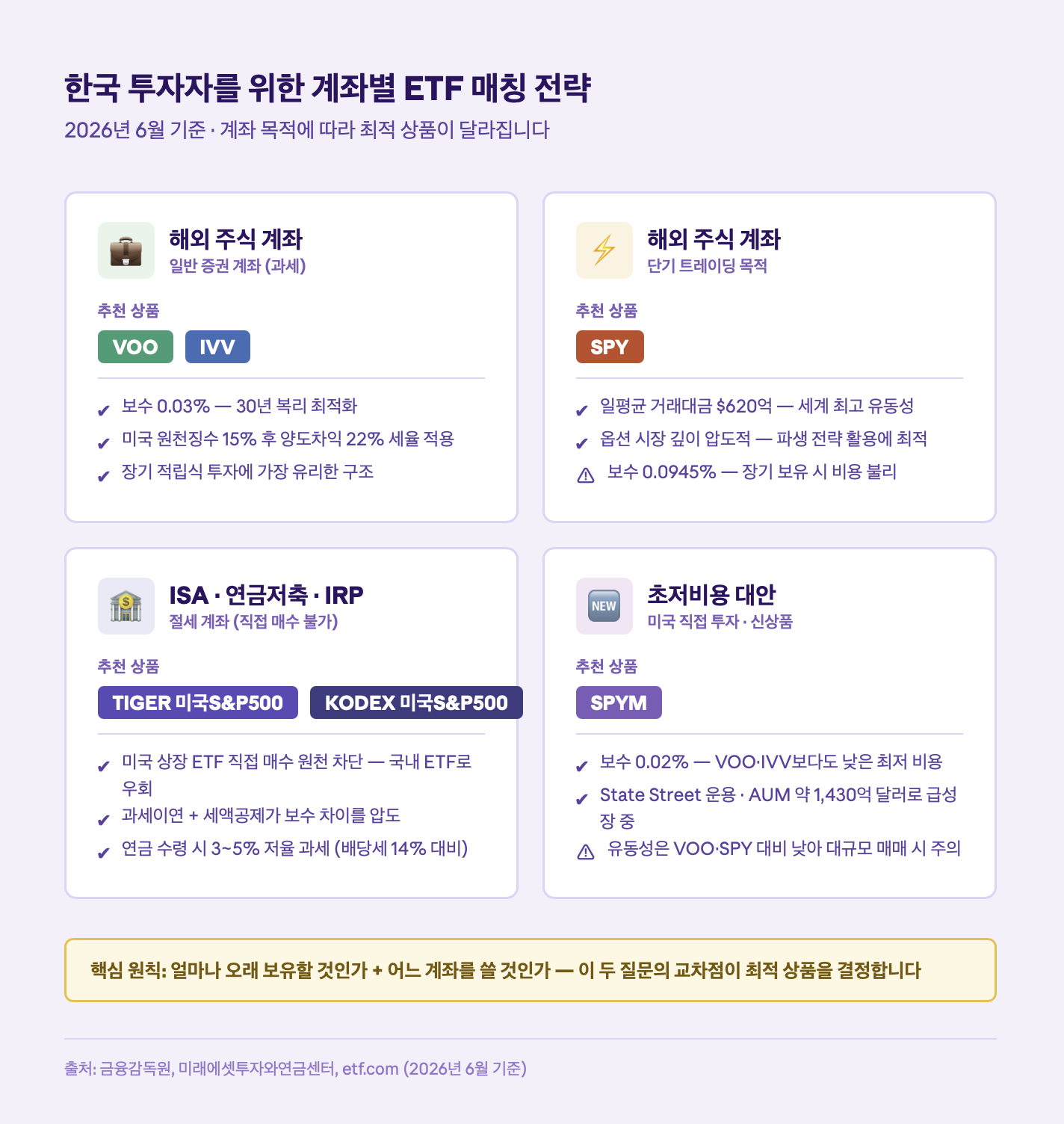 한국 투자자를 위한 계좌별 ETF 매칭 전략
2026년 6월 기준 &middot; 계좌 목적에 따라 최적 상품이 달라집니다