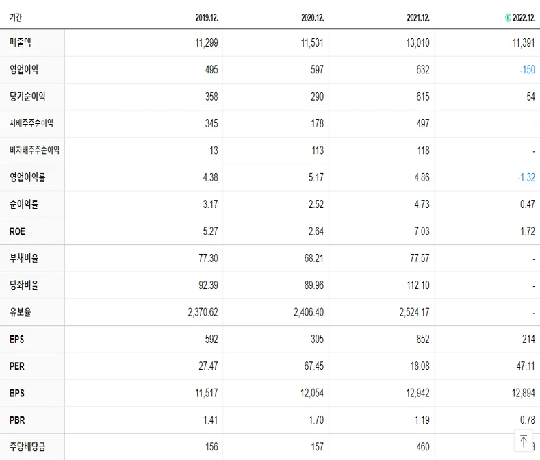 서울반도체 재무제표