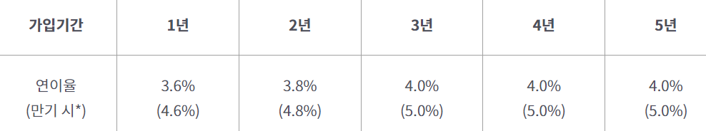 미소드림적금