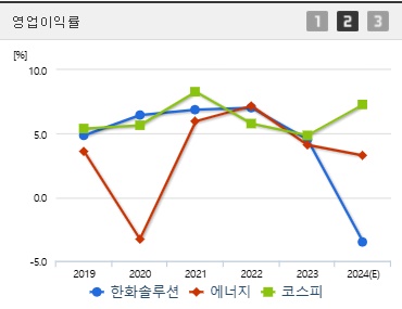한화솔루션 주가 전망 영업이익 (0116)