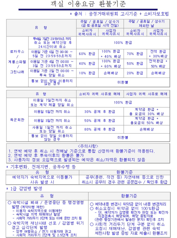 로카우스, 계룡스파텔, 그린나래, 육군회관 이용 환불 규정 사진