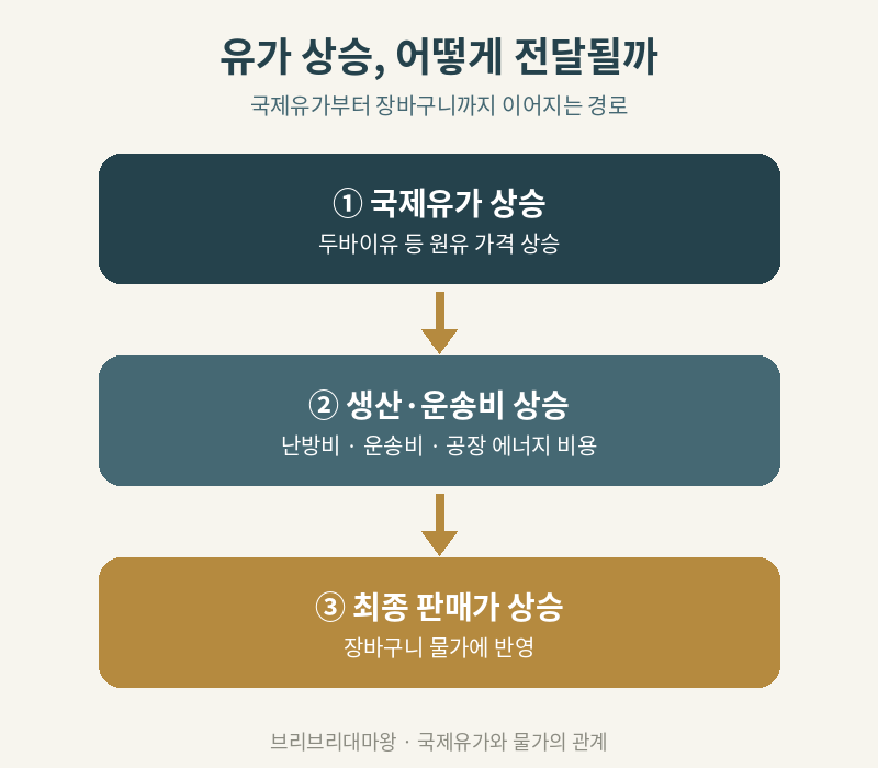 장 보다가 문득, 이거 다 기름값 때문인가 싶었어요. 국제유가와 물가 상관관계