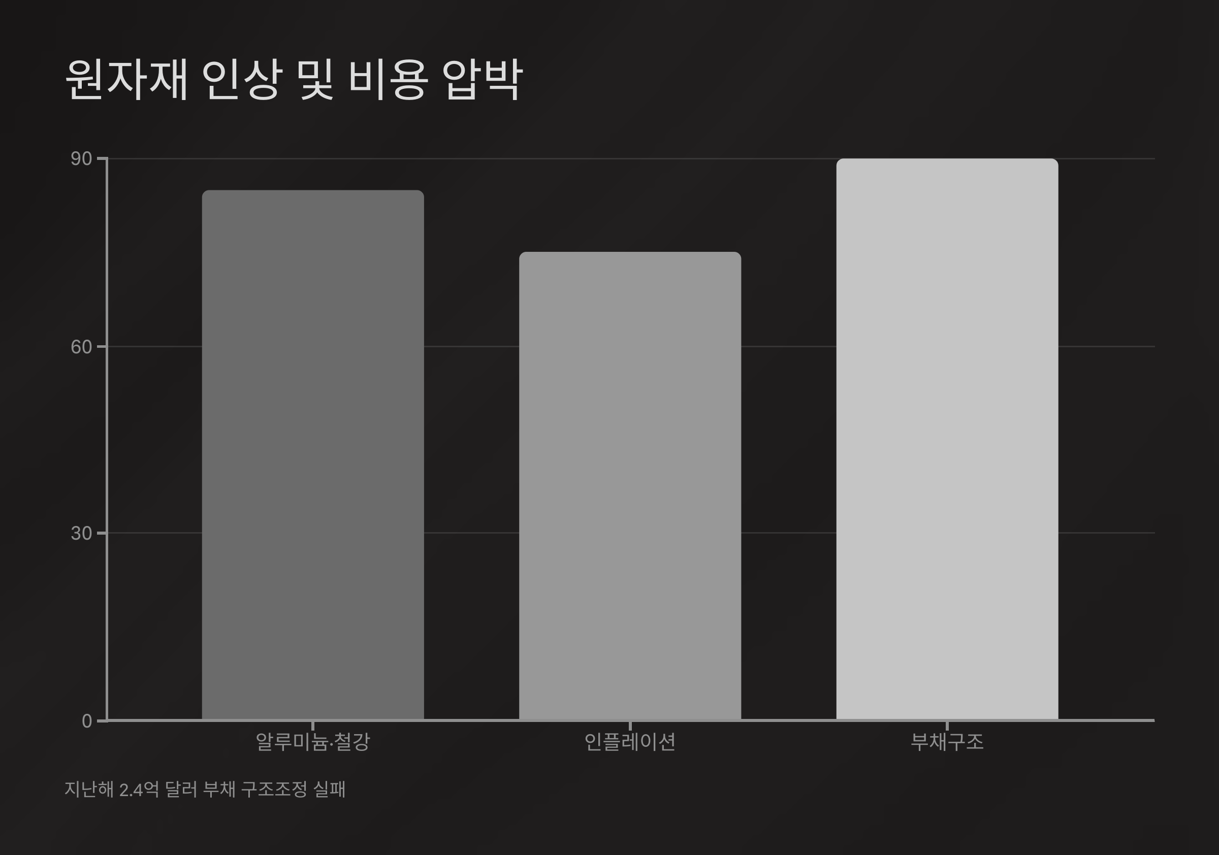 식품 업계 전반의 변화 흐름