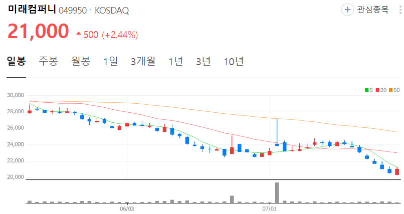 미래컴퍼니-주가-일봉