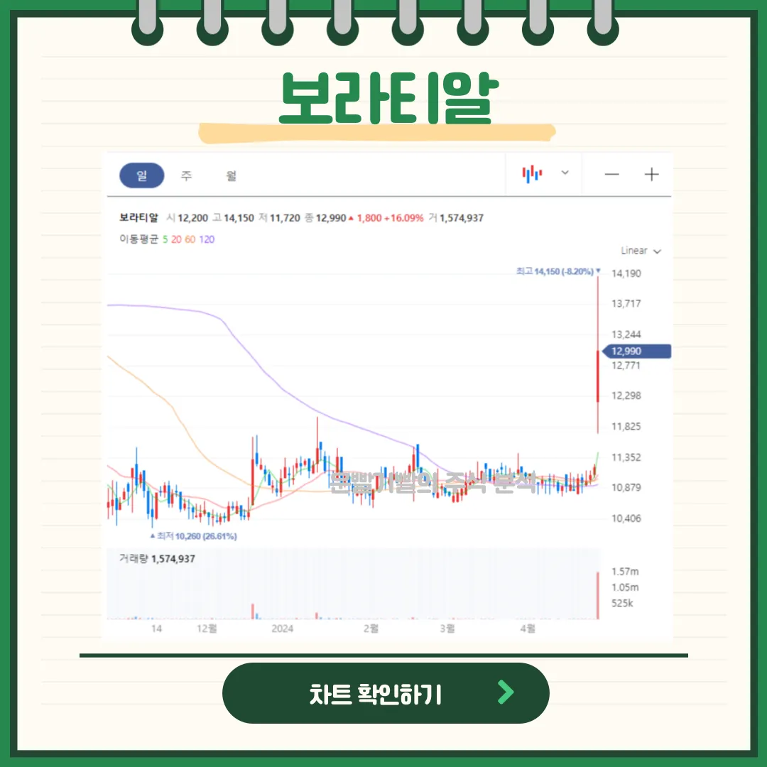 보라티알 일봉/월봉 차트