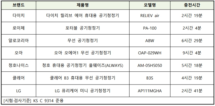 휴대용 공기청정기 품질 시험 평가 검사 결과